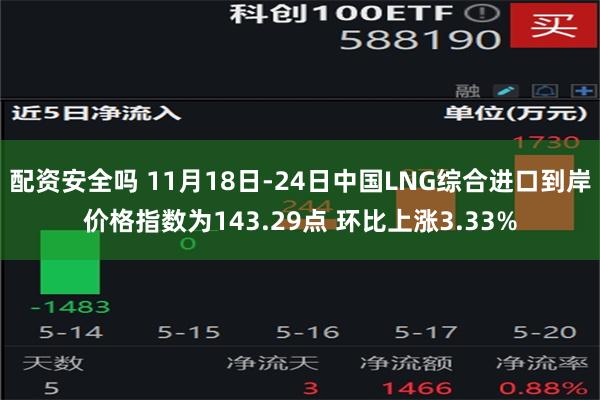 配资安全吗 11月18日-24日中国LNG综合进口到岸价格指数为143.29点 环比上涨3.33%